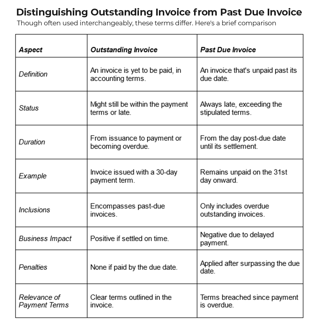 Distinguishing Outstanding Invoice